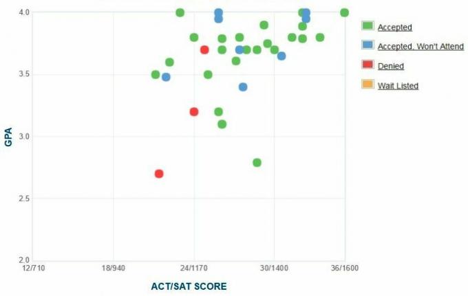 Samostatně hlášené GPA / SAT / ACT grafy žadatelů o univerzitu na Yeshivě.