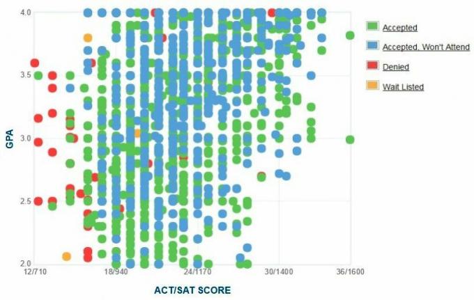 Samostatně hlášený graf GPA / SAT / ACT žadatelů z jižní Illinois University Carbondale.