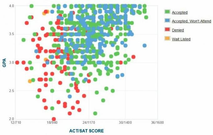 Florida Southern College GPA, SAT a ACT Data pro přijetí