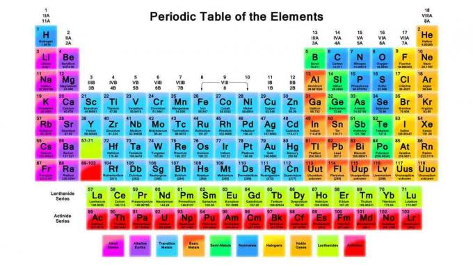 Toto je periodická tabulka prvků.