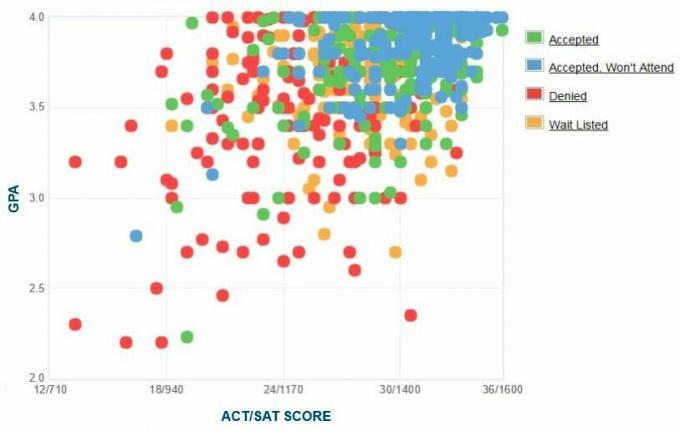 Self-Reported GPA / SAT / ACT Graph of the University of Richmond.