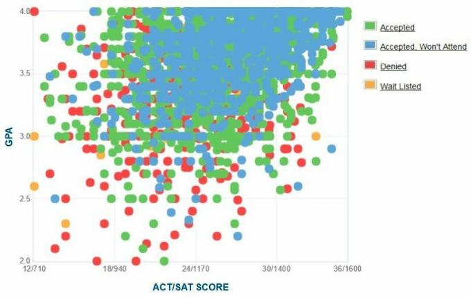 Samostatně hlášené GPA / SAT / ACT grafy žadatelů z Penn State University.