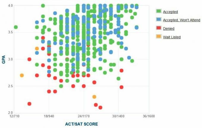 University of Minnesota Duluth GPA, SAT a ACT Data pro přijetí