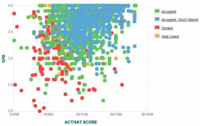 Appalachian State University 'Self-Reported GPA / SAT / ACT Graph.