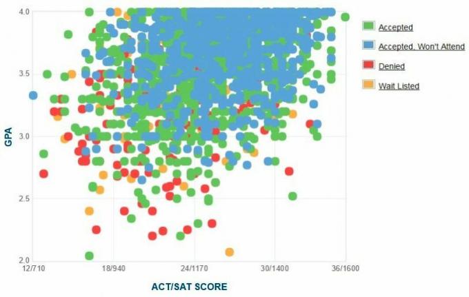 Graf GPA / SAT / ACT žadatelů Cal Poly Pomona.