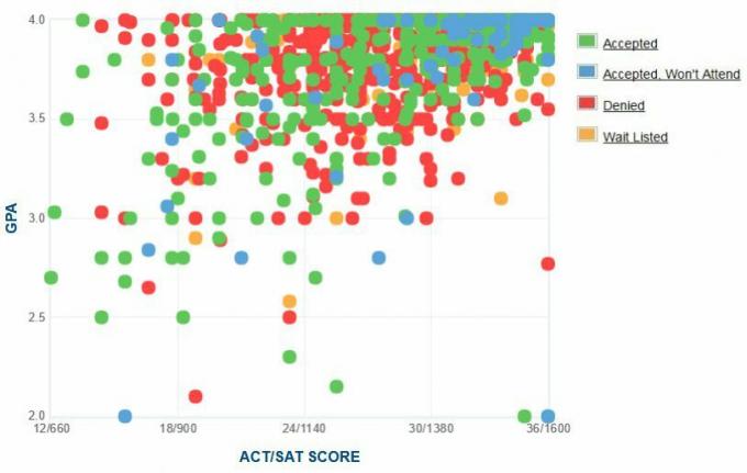 Samostatně nahlášený graf GPA / SAT / ACT žadatelů Harvardské univerzity.