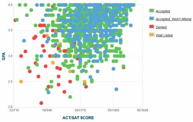 Self-Reported GPA / SAT / ACT Graph of College of Charleston.