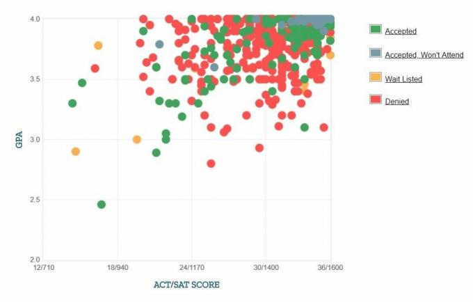 Graf GPA / SAT / ACT žadatelů společnosti Caltech