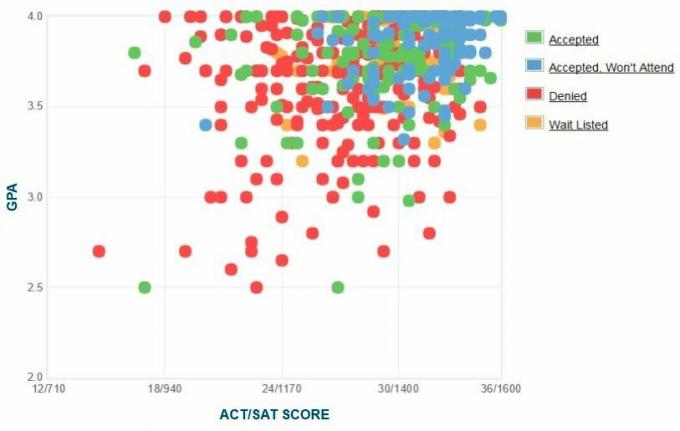 Self-Reported GPA / SAT / ACT Graph.