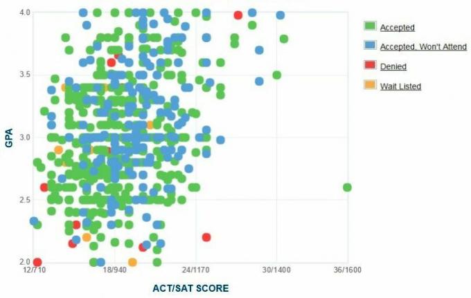 Data GPA, SAT a ACT Univerzity Bethune-Cookman pro přijetí