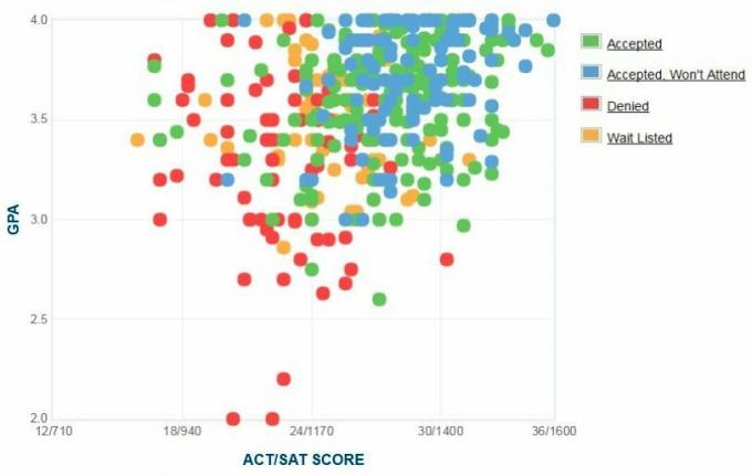 Samostatně hlášené GPA / SAT / ACT grafy žadatelů o univerzitu na Bentley University.