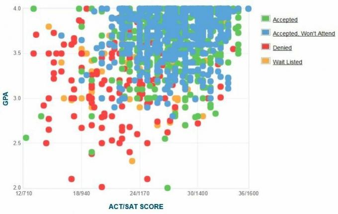 Self-Reported GPA / SAT / ACT Graph of the University of Denver.