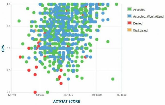 Self-Reported GPA / SAT / ACT Graph of the University of West Florida.