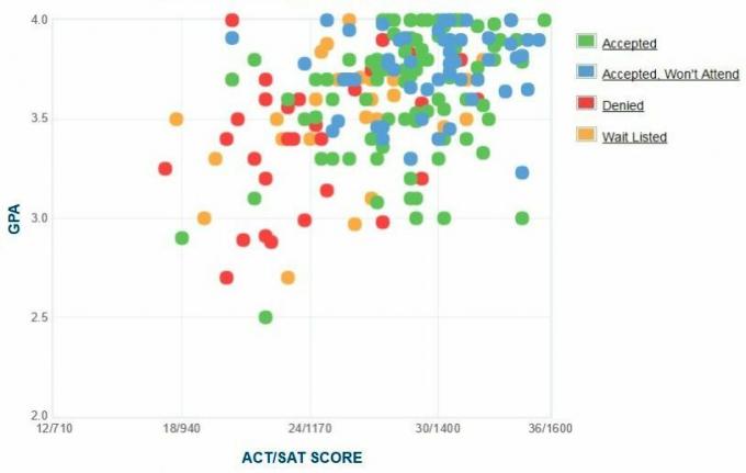 Samostatná zpráva GPA / SAT / ACT žadatelů Sarah Lawrence College.