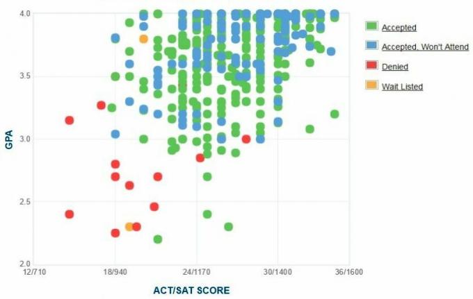 Samostatně hlášené GPA / SAT / ACT grafy žadatelů Trumanské státní univerzity.