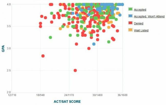 Davidson College 'Self-Reported GPA / SAT / ACT Graph.