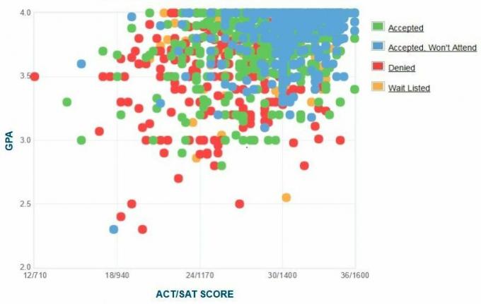 Samostatně hlášené GPA / SAT / ACT Graph of the University of Rochester Graph.