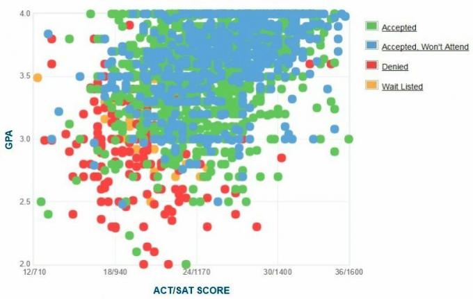 Self-Reported GPA / SAT / ACT Graph.