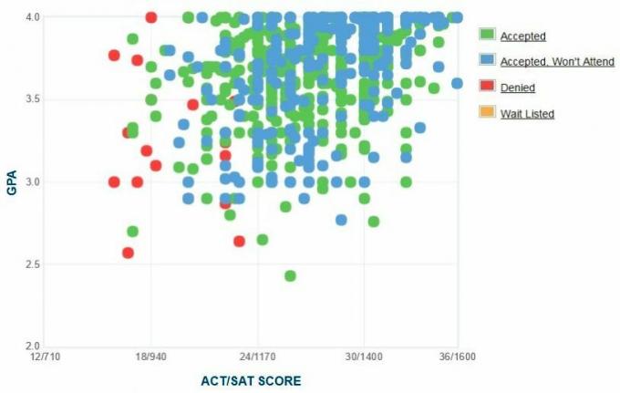 Samostatně hlášené GPA / SAT / ACT grafy žadatelů Creighton University.