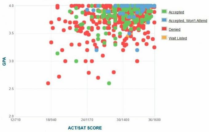 Self-Reported GPA / SAT / ACT Graph.