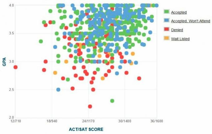 Self-Reported GPA / SAT / ACT Graph.