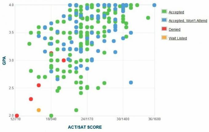 Univerzita Detroit Mercy GPA, SAT a ACT Data pro přijetí