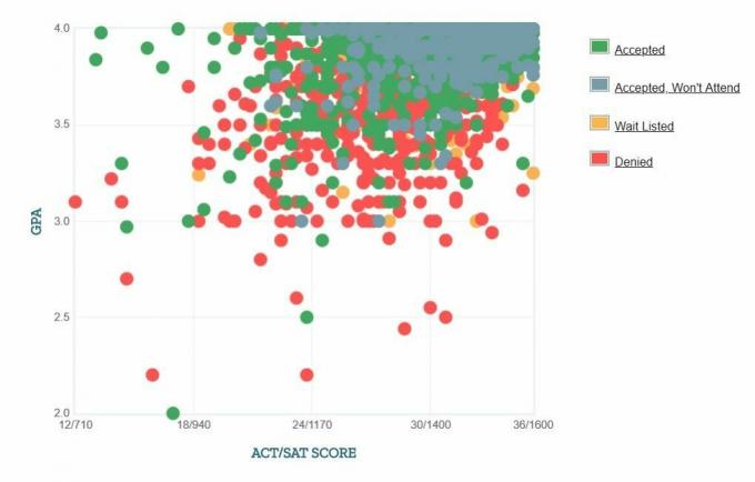 Self-Reported GPA / SAT / ACT Graph of University of Virginia.