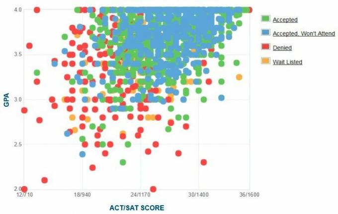 Self-Reported GPA / SAT / ACT Graph.