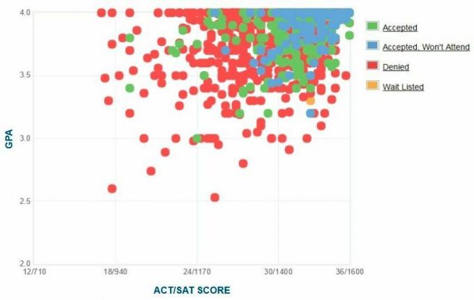 Samostatně hlášené GPA / SAT / ACT grafy žadatelů univerzity Tufts