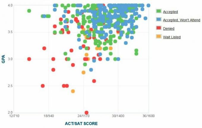 Samostatně hlášené GPA / SAT / ACT grafy žadatelů Furmanské univerzity.