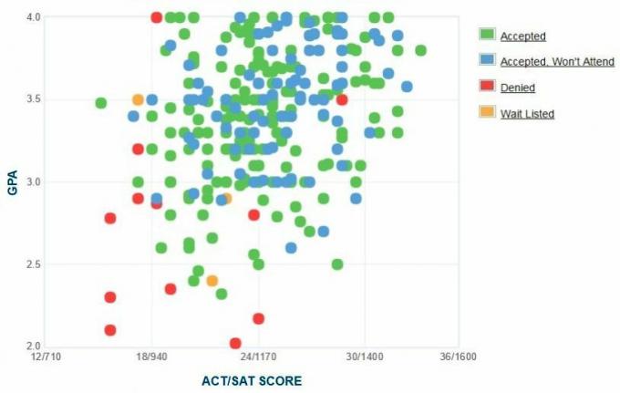 Graf GPA/SAT/ACT, který sami uvedli žadatelé o citadelu.