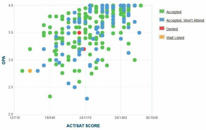 Wartburg College data GPA, SAT a ACT pro přijetí