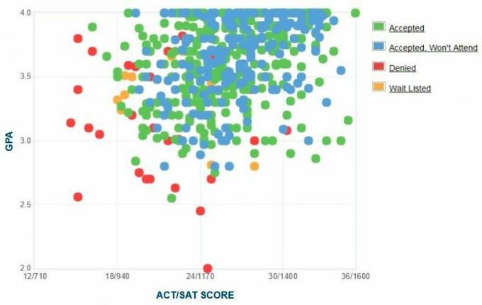 Self-Reported GPA / SAT / ACT University of Mary Washington.