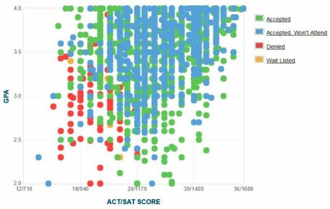 Self-Reported GPA / SAT / ACT Graph of University of Missouri.