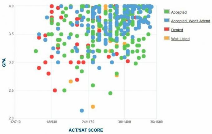 Self-Reported GPA / SAT / ACT Graph of Lawrence University.