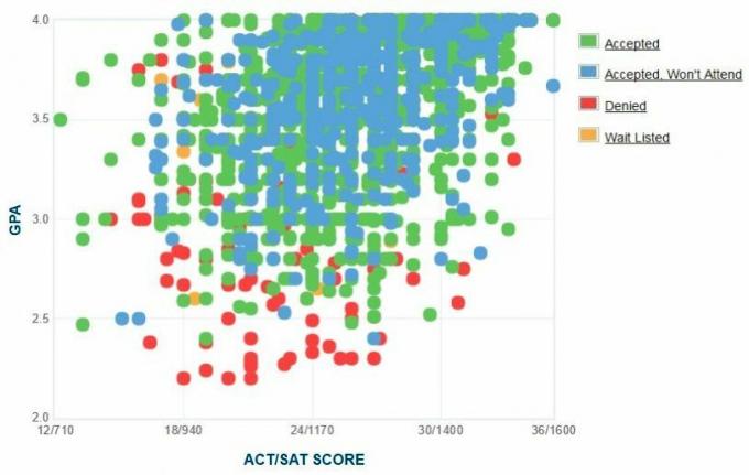 Graf GPA / SAT / ACT žadatelů Colorado State University