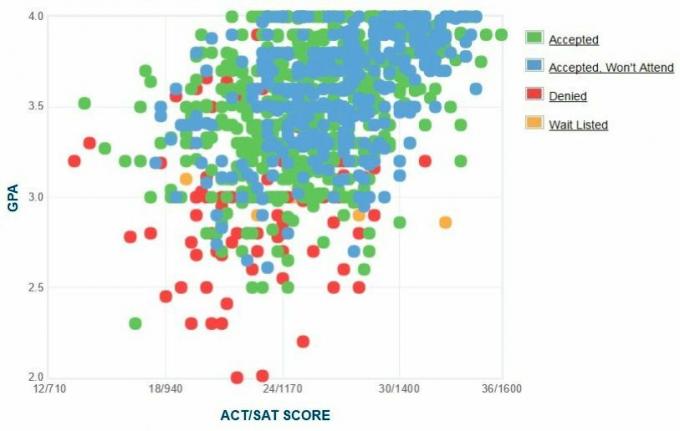 Self-Reported GPA / SAT / ACT Graph of the University of New Hampshire.