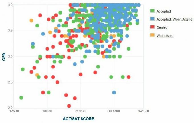 Self-Reported GPA / SAT / ACT Graph of College of New Jersey.