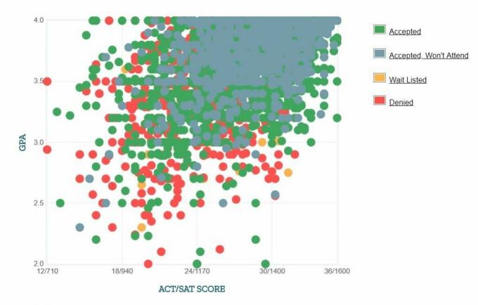 Self-Reported GPA / SAT / ACT z University of Maryland Graph.