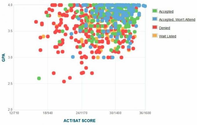 Self-Reported GPA / SAT / ACT Graph.