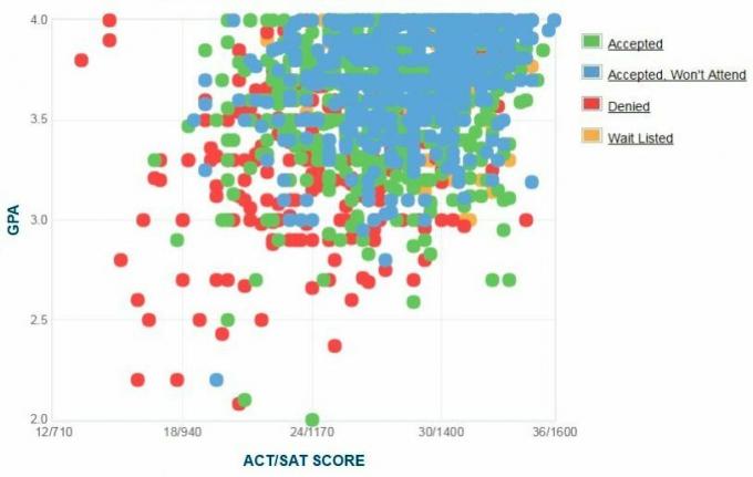 Samostatně hlášené GPA / SAT / ACT grafy žadatelů americké univerzity.