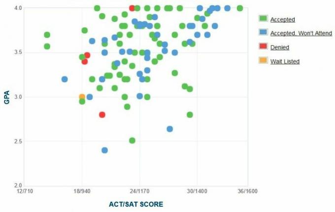 Data Randolph College GPA, SAT a ACT pro přijetí