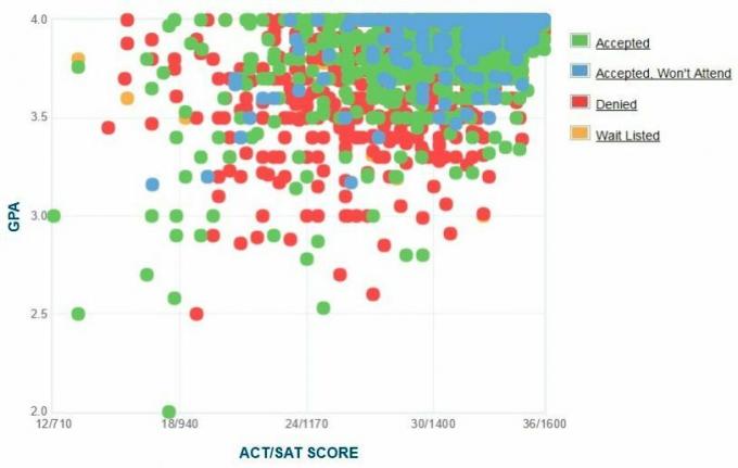 Graf GPA / SAT / ACT žadatelů společnosti Cornell.