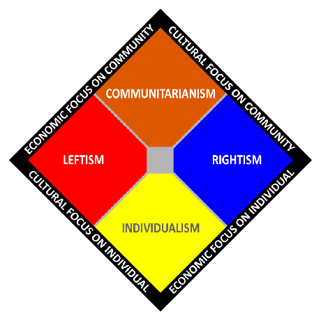 Komunitarianismus znázorněný na dvouosém grafu politického spektra