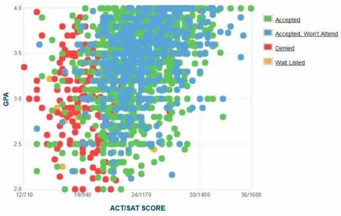 Samostatně hlášené GPA / SAT / ACT grafy žadatelů z Jižní jižní univerzity.