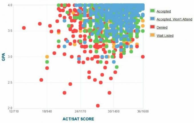 Self-Reported GPA / SAT / ACT Graph.