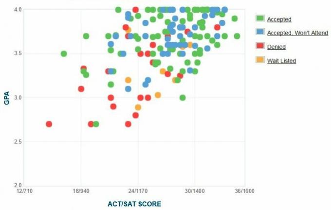 Self-Reported GPA / SAT / ACT Graph.