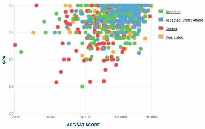 Samostatně hlášené GPA / SAT / ACT grafy žadatelů o univerzitu Lehigh.