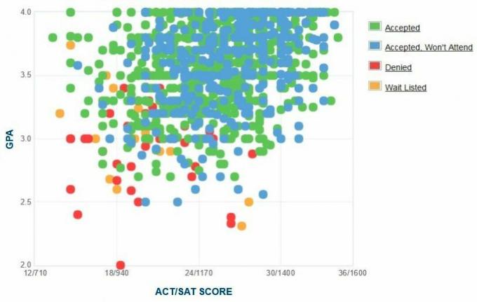 Samostatně hlášené GPA / SAT / ACT grafy žadatelů Stetson University.