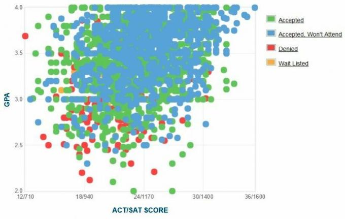 Samostatně hlášené GPA / SAT / ACT grafy žadatelů ze San Francisco State University.